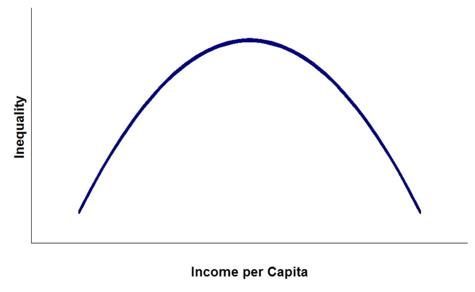 Simon Kuznets - Kuznets curve
