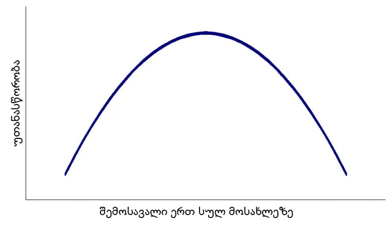 Simon Kuznets - Kuznets curve